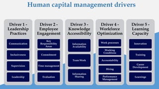 Driver 1 -
Leadership
Practices
Communication
Inclusiveness
Supervision
Leadership
Driver 2 -
Employee
Engagement
Key
Responsibility
Areas
Commitment
Time management
Evaluation
Driver 3 -
Knowledge
Accessibility
Information
Availability
Team Work
Information
Sharing
Driver 4 -
Workforce
Optimization
Work processes
Working
Conditions
Accountability
Hiring
Performance
Management
Driver 5 -
Learning
Capacity
Innovation
Training
Career
Development
Learnings
Human capital management drivers
 