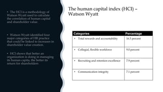 The human capital index (HCI) –
Watson Wyatt
• Total rewards and accountability 16.5 percent
• Collegial, flexible workforce 9.0 percent
• Recruiting and retention excellence 7.9 percent
• Communication integrity 7.1 percent
Categories Percentage
 