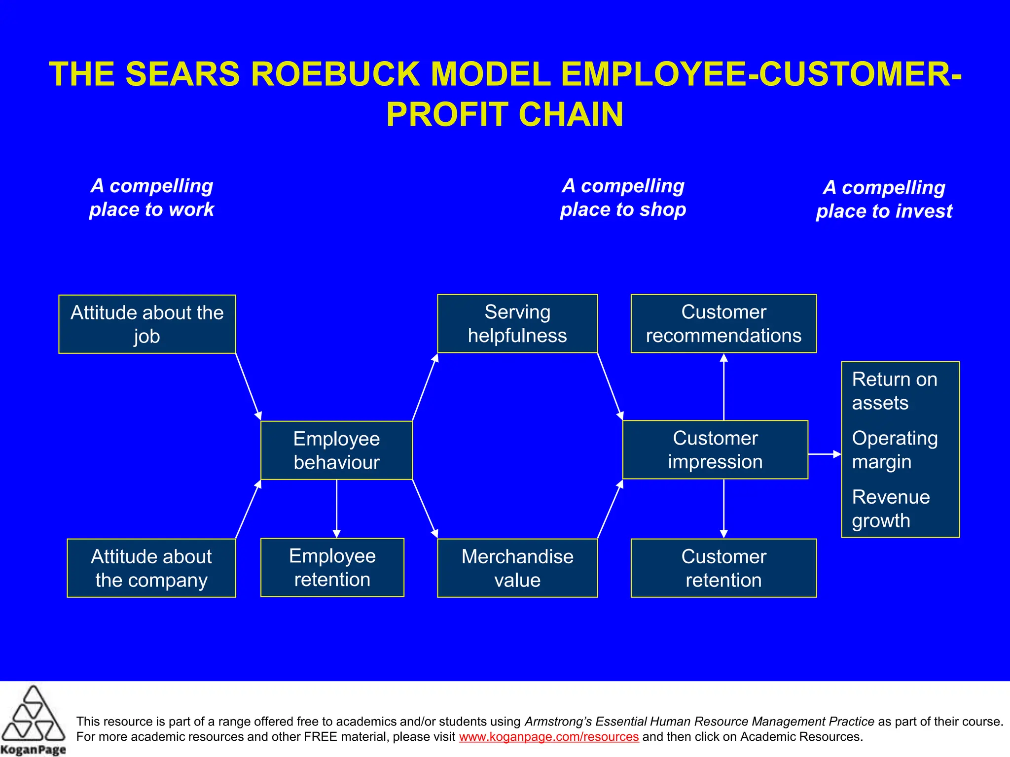 Attitude about the
job
Attitude about
the company
Employee
behaviour
Serving
helpfulness
Merchandise
value
Customer
recommendations
Customer
impression
Customer
retention
Return on
assets
Operating
margin
Revenue
growth
Employee
retention
A compelling
place to work
A compelling
place to shop
A compelling
place to invest
THE SEARS ROEBUCK MODEL EMPLOYEE-CUSTOMER-
PROFIT CHAIN
This resource is part of a range offered free to academics and/or students using Armstrong’s Essential Human Resource Management Practice as part of their course.
For more academic resources and other FREE material, please visit www.koganpage.com/resources and then click on Academic Resources.
 