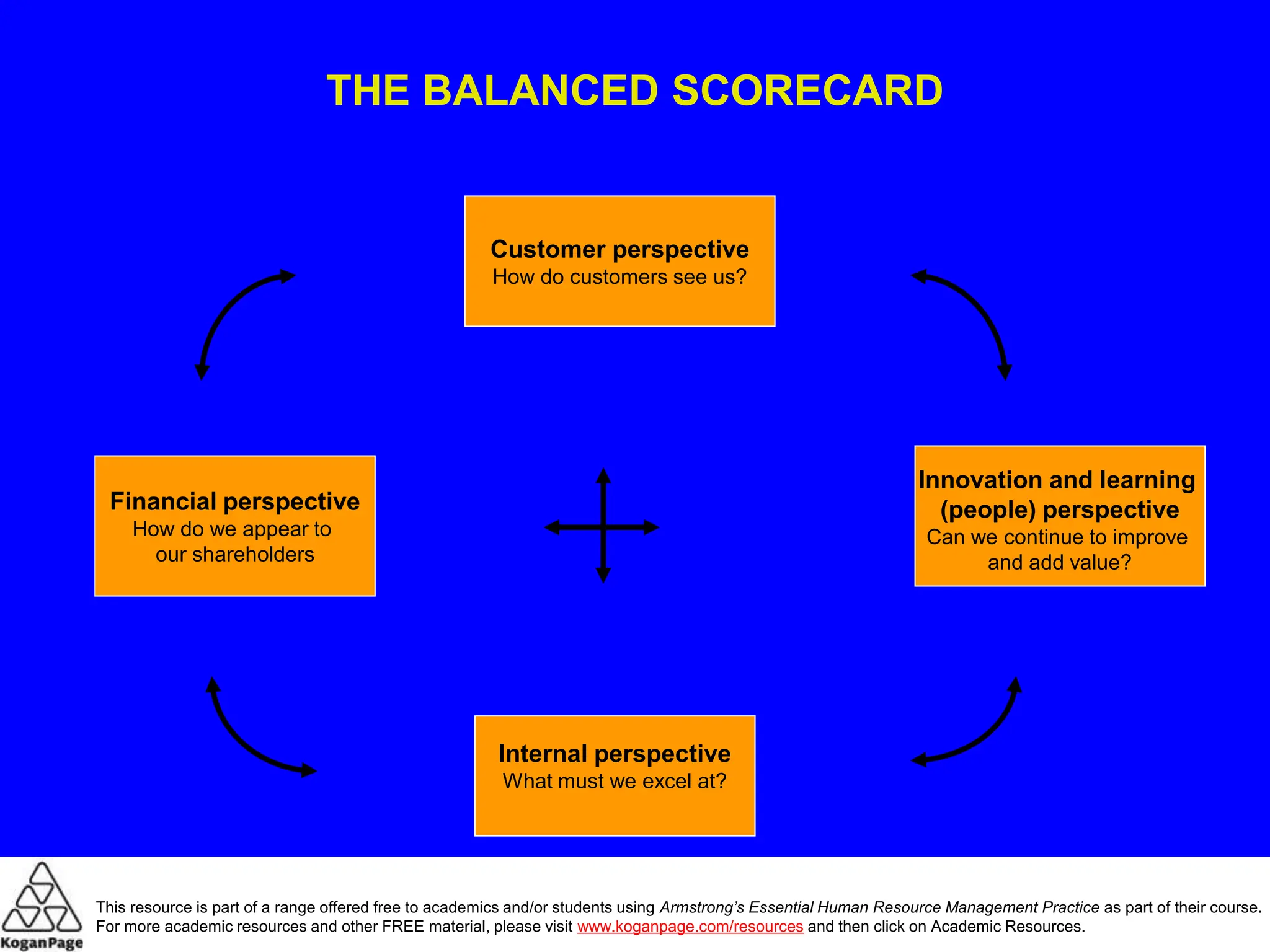 THE BALANCED SCORECARD
Financial perspective
How do we appear to
our shareholders
Customer perspective
How do customers see us?
Innovation and learning
(people) perspective
Can we continue to improve
and add value?
Internal perspective
What must we excel at?
This resource is part of a range offered free to academics and/or students using Armstrong’s Essential Human Resource Management Practice as part of their course.
For more academic resources and other FREE material, please visit www.koganpage.com/resources and then click on Academic Resources.
 