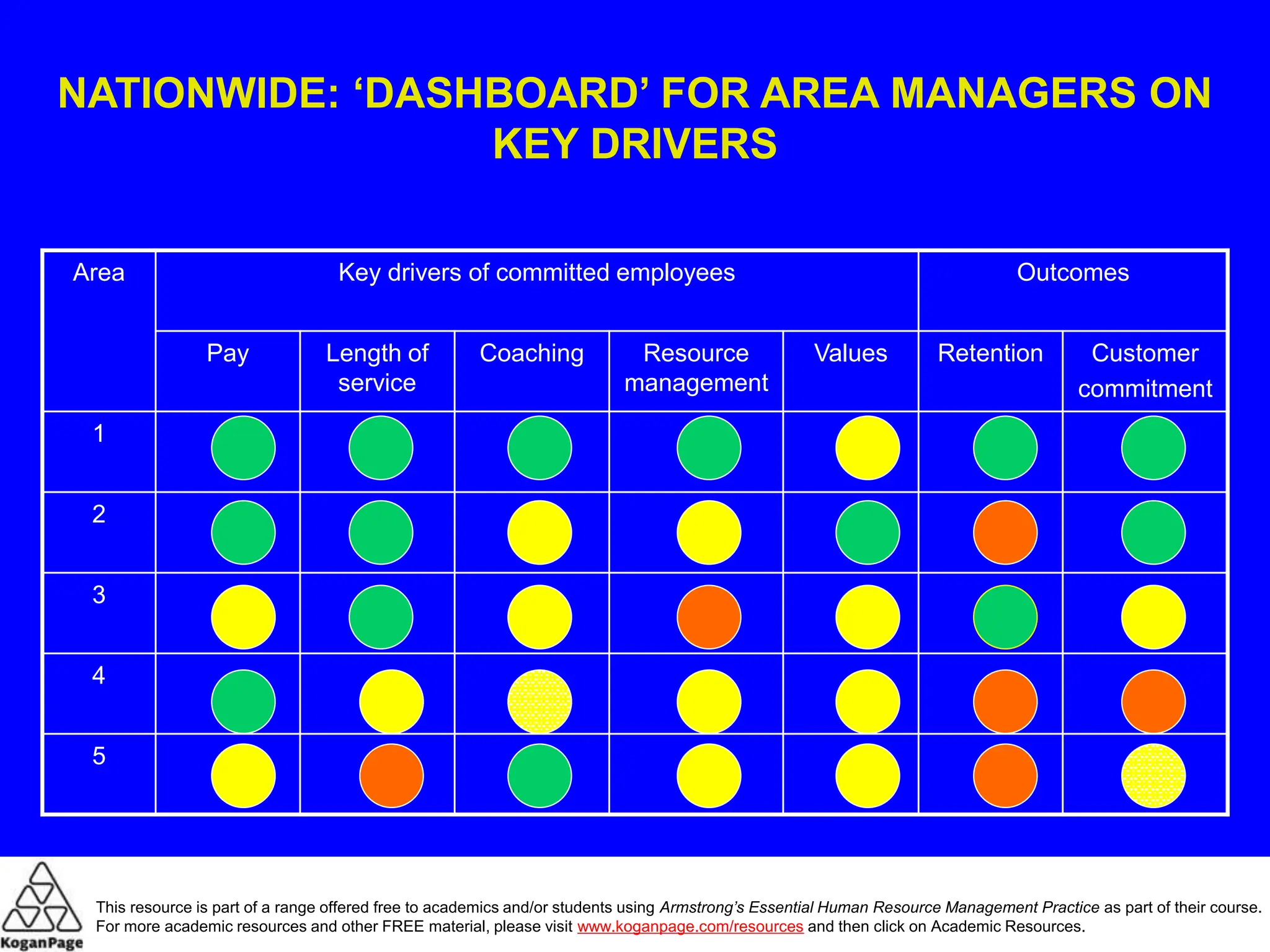 NATIONWIDE: ‘DASHBOARD’ FOR AREA MANAGERS ON
KEY DRIVERS
Area Key drivers of committed employees Outcomes
Pay Length of
service
Coaching Resource
management
Values Retention Customer
commitment
1
2
3
4
5
This resource is part of a range offered free to academics and/or students using Armstrong’s Essential Human Resource Management Practice as part of their course.
For more academic resources and other FREE material, please visit www.koganpage.com/resources and then click on Academic Resources.
 