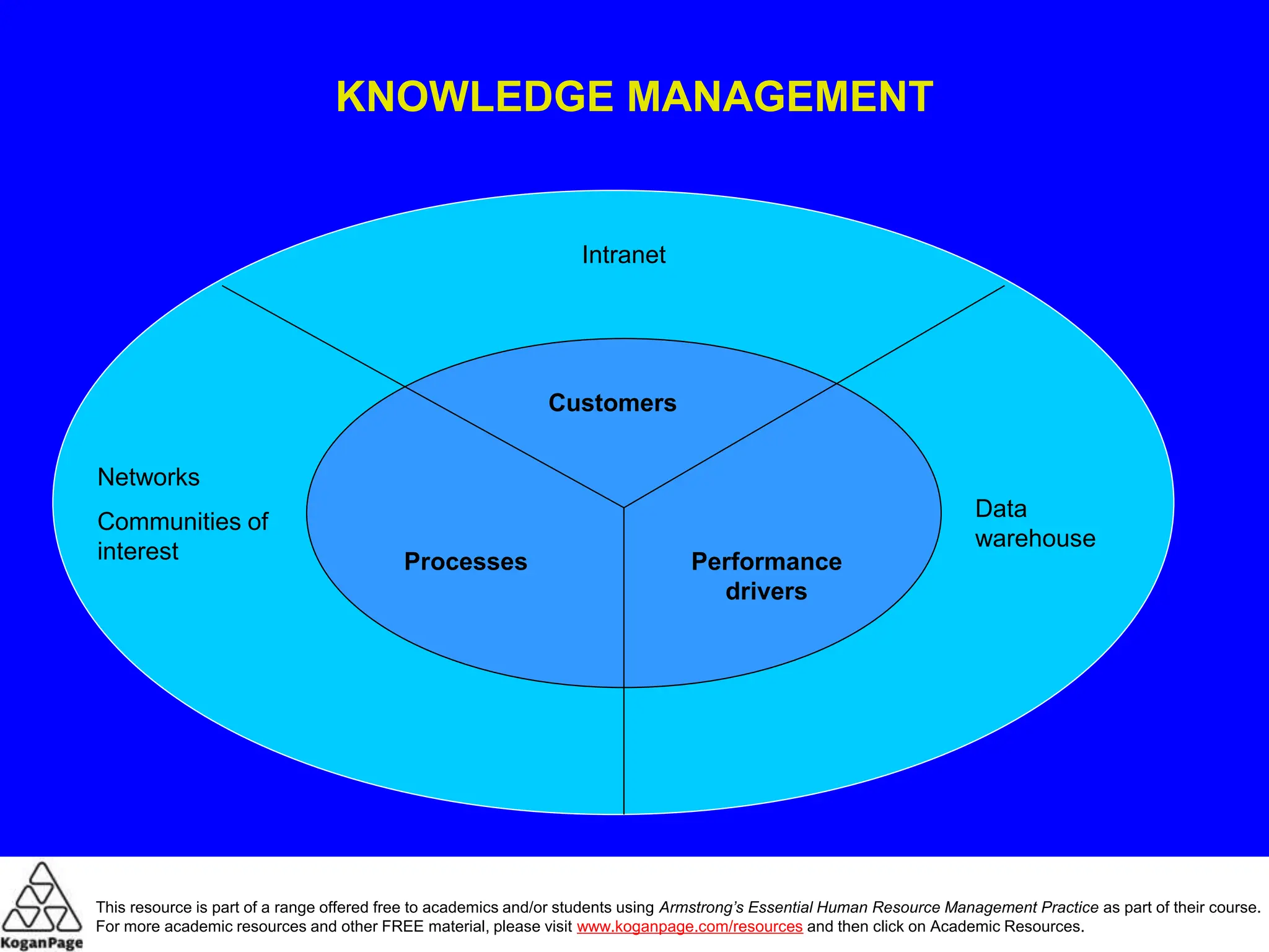 Customers
Processes Performance
drivers
Intranet
Networks
Communities of
interest
Data
warehouse
KNOWLEDGE MANAGEMENT
This resource is part of a range offered free to academics and/or students using Armstrong’s Essential Human Resource Management Practice as part of their course.
For more academic resources and other FREE material, please visit www.koganpage.com/resources and then click on Academic Resources.
 