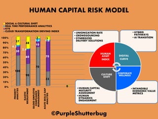 HUMAN CAPITAL RISK MODEL
0%
10%
20%
30%
40%
50%
60%
70%
80%
90%
100%
PRIORITY
ANALYSIS
ELASTIC
RECRUITMENT
SILOEDEMPLOYEE
COMPLIANCE
MANAGEMENT
ACUTESKILLSGAP
ANALYSIS
100
90
70
33
0
30
60
10
70
0
4.2
2.4
5.4 1.827 48
3 7
0
SOCIAL & CULTURAL SHIFT
REAL TIME PERFORMANCE ANALYTICS
KYE
CLOUD TRANSFORMATION DRIVING INDEX
•INTANGIBLE
ECONOMIC VALUE
METRICS
•HUMAN CAPITAL
MATURITY
ASSESSMENT
•HUMAN
DYNAMICS
ENGAGEMENT
•HYBRID
PATHWAYS
•AI TRANSITION
•UNIONIZATION RATE
•CROWDSOURCING
•SYNERGIZED
DELIVERY SOLUTIONS
HUMAN
ASSET
INDEX
DIGITAL
CURVE
CORPORATE
WELLNESSCULTURE
SHIFT
©PurpleShutterbug
 