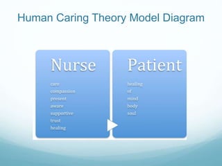 Human Caring Theory Model Diagram
 
