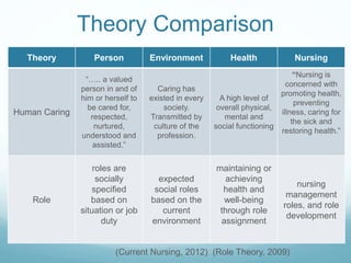 Theory Comparison
Theory Person Environment Health Nursing
Human Caring
“….. a valued
person in and of
him or herself to
be cared for,
respected,
nurtured,
understood and
assisted.”
Caring has
existed in every
society.
Transmitted by
culture of the
profession.
A high level of
overall physical,
mental and
social functioning
“Nursing is
concerned with
promoting health,
preventing
illness, caring for
the sick and
restoring health.”
Role
roles are
socially
specified
based on
situation or job
duty
expected
social roles
based on the
current
environment
maintaining or
achieving
health and
well-being
through role
assignment
nursing
management
roles, and role
development
(Current Nursing, 2012) (Role Theory, 2009)
 