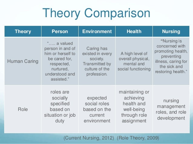 theory in caring Core concepts of jean watson's theory of human caring/caring science the core priniciples/practices: evolving from carative to caritas (watson, 2008, p 34) practice of loving-kindness and equanimity. theory in caring Core concepts of jean watson's theory of human caring/caring science the core priniciples/practices: evolving from carative to caritas (watson, 2008, p 34) practice of loving-kindness and equanimity.