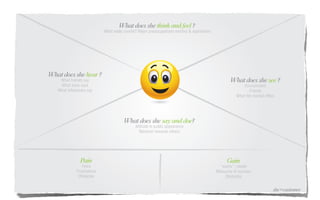 What does she think and feel ?
                             What  really  counts?  Major  preoccupations  worries  &  aspirations




What does she hear ?
    What  friends  say                                                                                       What does she see ?
    What  boss  says                                                                                                 Environment
   What  influencers  say                                                                                                Friends
                                                                                                                 What  the  market  offers




                                          What does she say and doe?
                                                 Attitude  in  public  appearance
                                                   Behavior  towards  others




                 Pain                                                                                      Gain
                 Fears                                                                                 “wants”  /  needs
              Frustrations                                                                           Measures  of  success
               Obstacles                                                                                 Obstacles


                                                                                                                                         she=customer
 