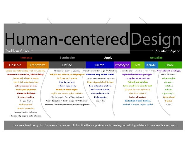 Human Centered Web Design Human Centered Web Design