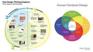 Human Centered Design By Gnanasambandham