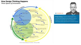 Human Centered Design By Gnanasambandham