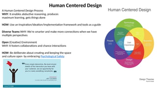 Human Centered Design
A Human Centered Design Process
WHY: It enables abductive reasoning, produces
maximum learning, gets things done
HOW: Use an Inspiration/Ideation/Implementation framework and tools as a guide
Diverse Teams WHY: We’re smarter and make more connections when we have
multiple perspectives
Open (Creative) Environment
WHY: It fosters collaborations and chance interactions
HOW: Be deliberate about creating and keeping the space
and culture open by embracing Psychological Safety
 