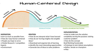 INSPIRATION
Learn as much as possible from:
• How do I stay Human centered
• People you hope to serve
• Market Research / competition
Experts
• Environment
IDEATION
• How do we Interpret what I have learned
• How do we Turning insights into tangible
ideas?
• Download and organize lots of learning
• Identify the most interesting opportunities
• Generate lots of ideas to solve problems
IMPLEMENTATION
• How to make sure the solution
completely serving the purpose /solving
customer problem
• How do the concept
Real/Working/Sustainable
• Prototype to test riskiest assumptions
• Refine, iterate on champions
• Pilot
 