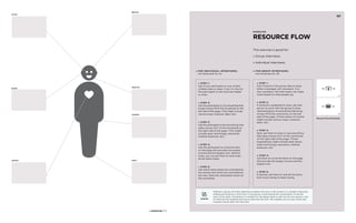 Eyes 
EARS 
HEART 
BRAIN 
MOUTH 
Hands 
FEET 
» EXERCISE NO. 1 
» For indi vidual inter views: 
Use Worksheet No. 2A 
» S te p 1 : 
Ask if your participant or one of their 
children likes to draw. If not, it’s fine for 
the participant or the interview leader 
to write. 
» S te p 2 : 
Ask the participant to list everything that 
brings money INTO the household on the 
left side of the page. (This might include 
various crops, livestock, labor, etc) 
» S te p 3 : 
Ask the participant to list everything that 
takes money OUT of the household on 
the right side of the page. (This might 
include seed, technology, education, 
medical expenses, etc) 
» S te p 4 : 
Ask the participant to circle the item 
on the page that provides the largest 
income and the largest cost. Alterna-tively, 
you can ask them to rank order 
all the items listed. 
» S te p 5 : 
Ask which items listed are controlled by 
the women and which are controlled by 
the men. Note this information down on 
the worksheet. 
This exercise is good for: 
» Group interviews 
» Individual interviews 
» FOR G ROUP I NTERVIEWS: 
Use Worksheet No. 2B 
» S te p 1 : 
Ask if anyone in the group likes to draw 
(often a teenager will volunteer). If no 
one volunteers, the interviewer can make 
notes based on what people say. 
» S te p 2 : 
If someone voluteered to draw, ask that 
person to work with the group to draw 
representations of everything that bring 
money INTO the community on the left 
side of the page. (These means of income 
might include various crops, livestock, 
labor, etc) 
» S te p 3 : 
Next, ask them to draw or say everything 
that takes money OUT of the community 
on the right side of the page. (These 
expenditures might include seed inputs, 
water technology, education, medical 
expenses, etc) 
» S te p 4 : 
Ask them to circle the items on the page 
that provide the largest income and the 
largest cost. 
» S te p 5 : 
If desired, ask them to rank all the items 
from most money to least money. 
Different cultures will often determine whether the man or the woman is in charge of decision-making 
and finances in the home. If one person is dominating the conversation, invite the 
input of the other. Sometimes it is helpful for the design team to split up into two groups—one 
to interview the husband and one to interview the wife. This enables you to cross-check and 
compare stories after the interview. 
GENDER 
EXERCISE: 
RESOURCE FLOW 
167 
2A 
2B 
Resource Flow Worksheets 
 