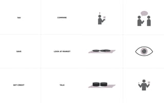 TRY COMPARE 
SAVE LOOK AT MARKET 
GET CREDIT 
TALK 
 