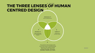 THE THREE LENSES OF HUMAN
CENTRED DESIGN
IDEO
 