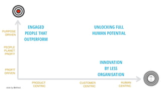PROFIT
DRIVEN
PEOPLE
PLANET
PROFIT
ENGAGED
PEOPLE THAT
OUTPERFORM
INNOVATION
BY LESS
ORGANISATION
UNLOCKING FULL
HUMAN POTENTIAL
P
PURPOSE
DRIVEN
PRODUCT
CENTRIC
HUMAN
CENTRIC
CUSTOMER
CENTRICslide by @elfried
 