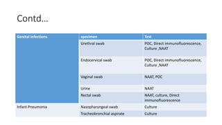 Contd…
Genital infections specimen Test
Urethral swab POC, Direct immunofluorescence,
Culture ,NAAT
Endocervical swab POC, Direct immunofluorescence,
Culture ,NAAT
Vaginal swab NAAT, POC
Urine NAAT
Rectal swab NAAT, culture, Direct
immunofluorescence
Infant Pneumonia Nasopharyngeal swab Culture
Tracheobronchial aspirate Culture
 