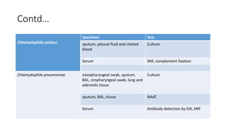 Contd…
Chlamydophila psittaci
Specimen Test
sputum, pleural fluid and clotted
blood
Culture
Serum MIF, complement fixation
Chlamydophila pneumoniae nasopharyngeal swab, sputum,
BAL, oropharyngeal swab, lung and
adenoids tissue
Culture
sputum, BAL, tissue NAAT
Serum Antibody detection by EIA, MIF
 