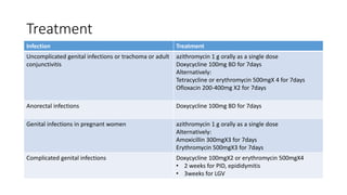 Treatment
Infection Treatment
Uncomplicated genital infections or trachoma or adult
conjunctivitis
azithromycin 1 g orally as a single dose
Doxycycline 100mg BD for 7days
Alternatively:
Tetracycline or erythromycin 500mgX 4 for 7days
Ofloxacin 200-400mg X2 for 7days
Anorectal infections Doxycycline 100mg BD for 7days
Genital infections in pregnant women azithromycin 1 g orally as a single dose
Alternatively:
Amoxicillin 300mgX3 for 7days
Erythromycin 500mgX3 for 7days
Complicated genital infections Doxycycline 100mgX2 or erythromycin 500mgX4
• 2 weeks for PID, epididymitis
• 3weeks for LGV
 