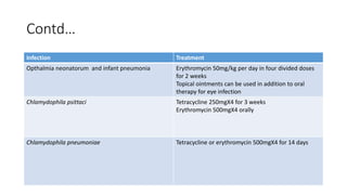 Contd…
Infection Treatment
Opthalmia neonatorum and infant pneumonia Erythromycin 50mg/kg per day in four divided doses
for 2 weeks
Topical ointments can be used in addition to oral
therapy for eye infection
Chlamydophila psittaci Tetracycline 250mgX4 for 3 weeks
Erythromycin 500mgX4 orally
Chlamydophila pneumoniae Tetracycline or erythromycin 500mgX4 for 14 days
 