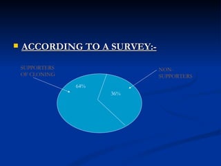 ACCORDING TO A SURVEY:- 64% 36% NON-SUPPORTERS SUPPORTERS OF CLONING 