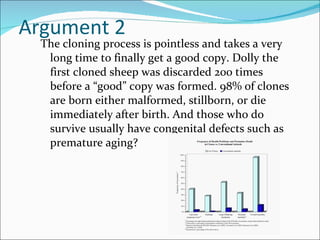 Argument 2 The cloning process is pointless and takes a very long time to finally get a good copy. Dolly the first cloned sheep was discarded 200 times before a “good” copy was formed. 98% of clones are born either malformed, stillborn, or die immediately after birth. And those who do survive usually have congenital defects such as premature aging? 
