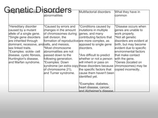 Genetic Disorders Single gene disorder Chromosome abnormalities Multifactorial disorders What they have in common *Hereditary disorder caused by a mutant allele of a single gene. *Single gene disorders are inherited through dominant, recessive, and sex linked traits. *Examples: sickle- cell disease, cystic fibrosis, Huntington's disease, and Marfan syndrome. *Caused by errors and changes in the amount of chromosomes during cell division, the formation of reproductive cells, and meiosis.  *Most chromosome abnormalities are not passed down to the following generation. *Examples: Down syndrome (an extra copy of chromosome 21), and Turner syndrome. *Conditions caused by mutations in multiple genes, and many contributing factors that are more complex, as apposed to single gene disorders.  *Are difficult to predict whether or not a person will inherit or pass on these disorders because the specific factors that cause them haven't been identified yet. *Examples: diabetes, heart disease, cancer, and Alzheimer's disease. *Disease occurs when genes are unable to work properly. *Not all genetic disorders are evident at birth, but may become evident due to specific environmental factors that make contact with the gene. *Genes (located on chromosomes) may be copied incorrectly. 