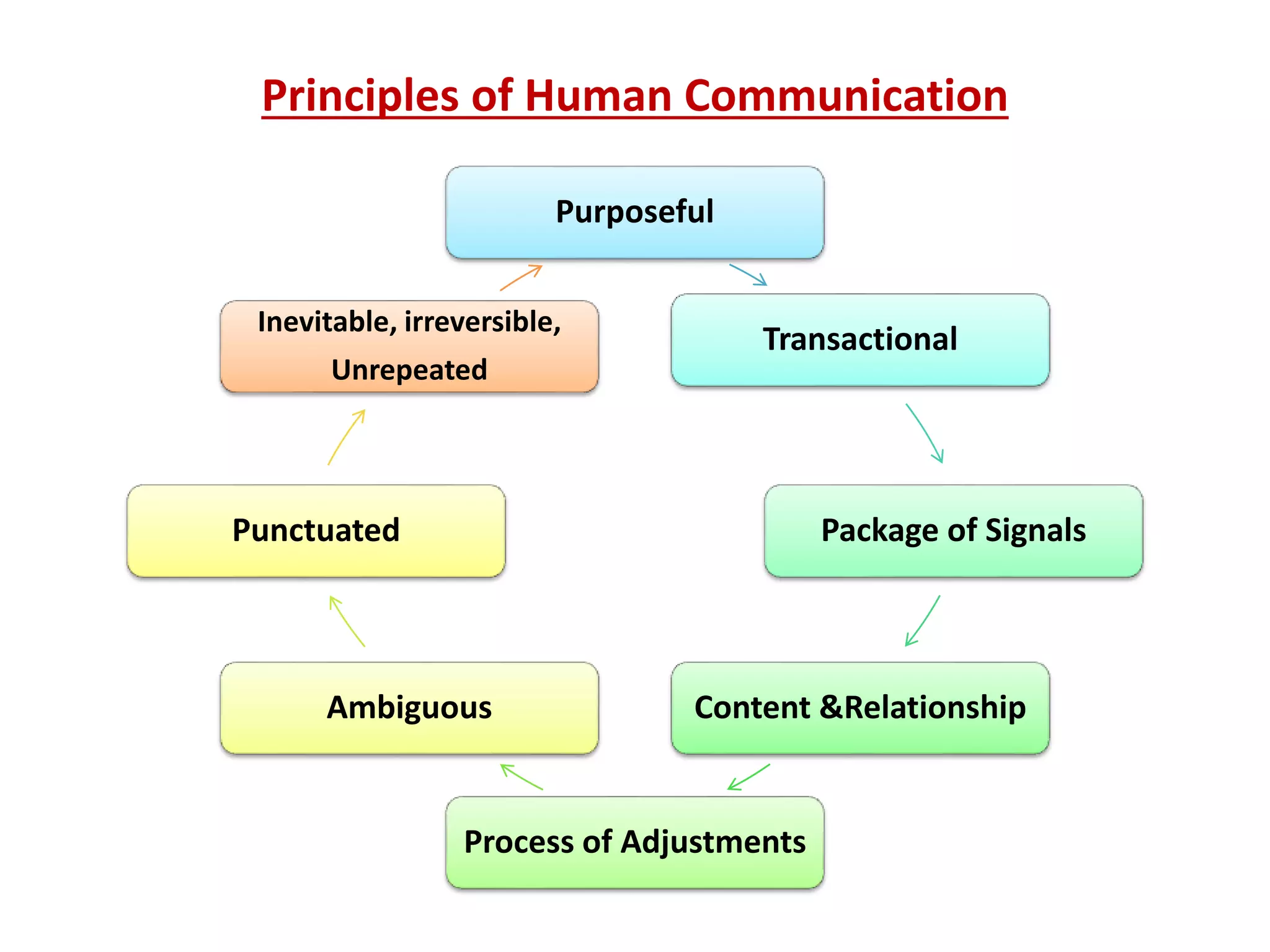 Human communication | PPTX | Science