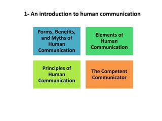 Human communication | PPT