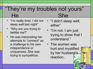 “They’re my troubles not yours”
He She
• “I’m really tired. I did not
sleep well last night”
• “Why are you trying to
belittle me?”
• He was interpreting her
attempts to “connect” as
a challenge to his own
independence or
uniqueness..She was
trying to sympathize..
• “I didn’t sleep well,
either”
• “I’m not. I am just
trying to show that I
understand.”
• The women was
hurt and mystified
by her husband’s
reaction..
 