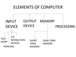 ELEMENTS OF COMPUTER
INPUT
DEVICE
OUTPUT
DEVICE
MEMORY
PROCESSING
TEXT
ENTRY
POINTING
3-D
INTERACTION
DEVICES
SHORT
TERM
MEMORY
LONG TERM
MEMORY
 