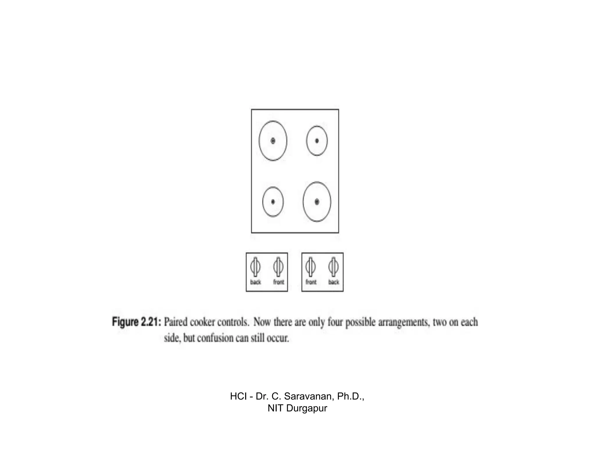 HCI - Dr. C. Saravanan, Ph.D.,
NIT Durgapur
 