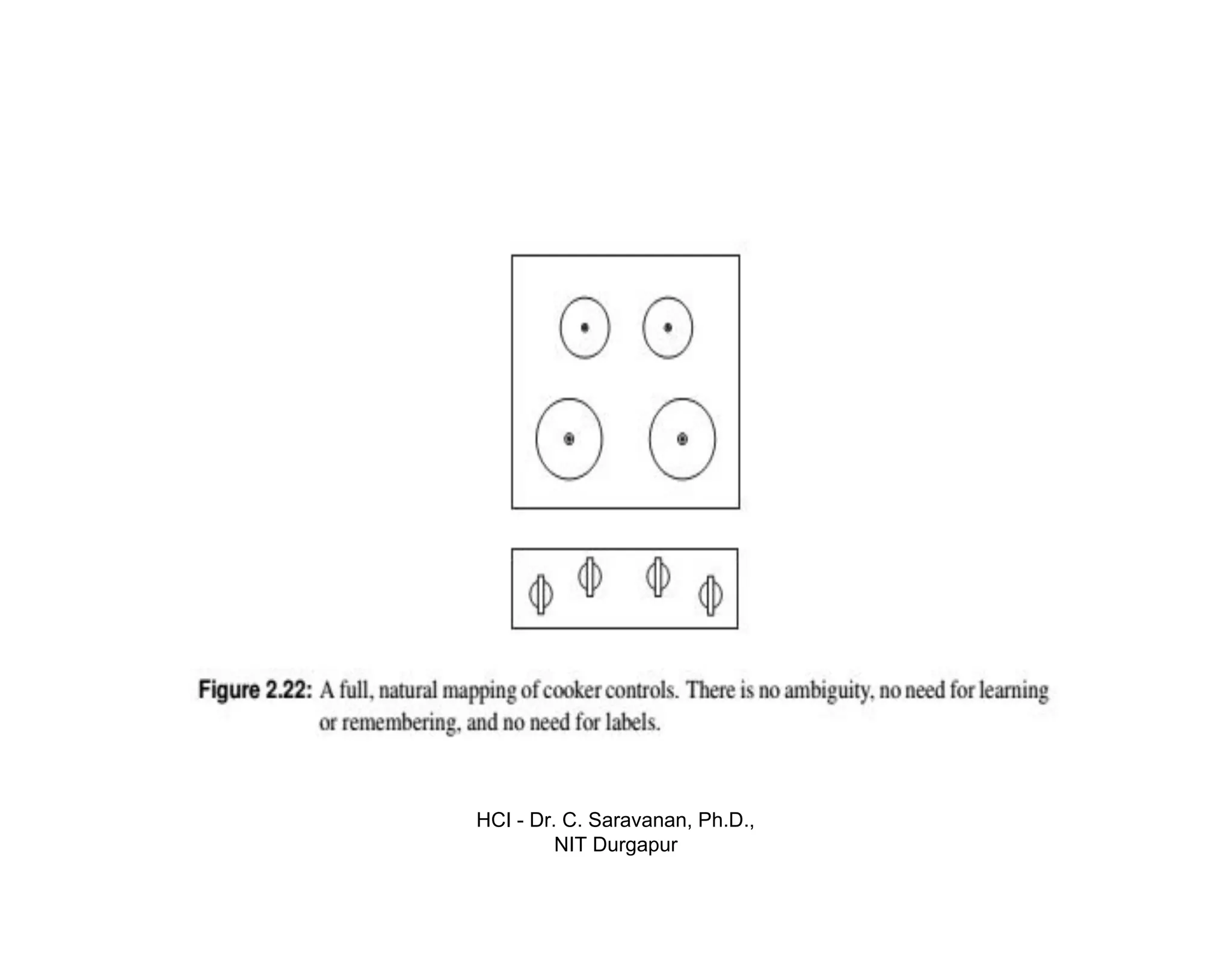HCI - Dr. C. Saravanan, Ph.D.,
NIT Durgapur
 