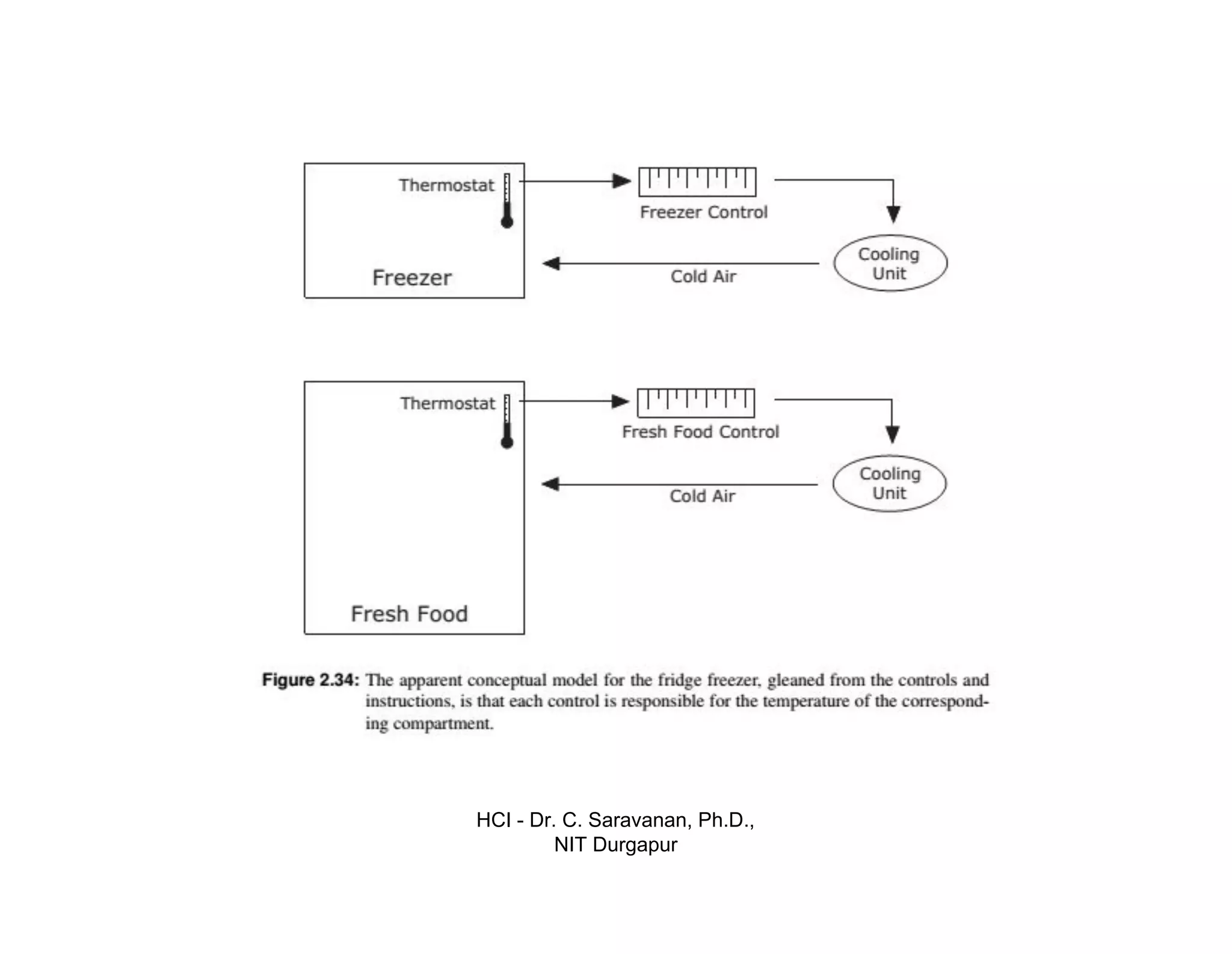 HCI - Dr. C. Saravanan, Ph.D.,
NIT Durgapur
 