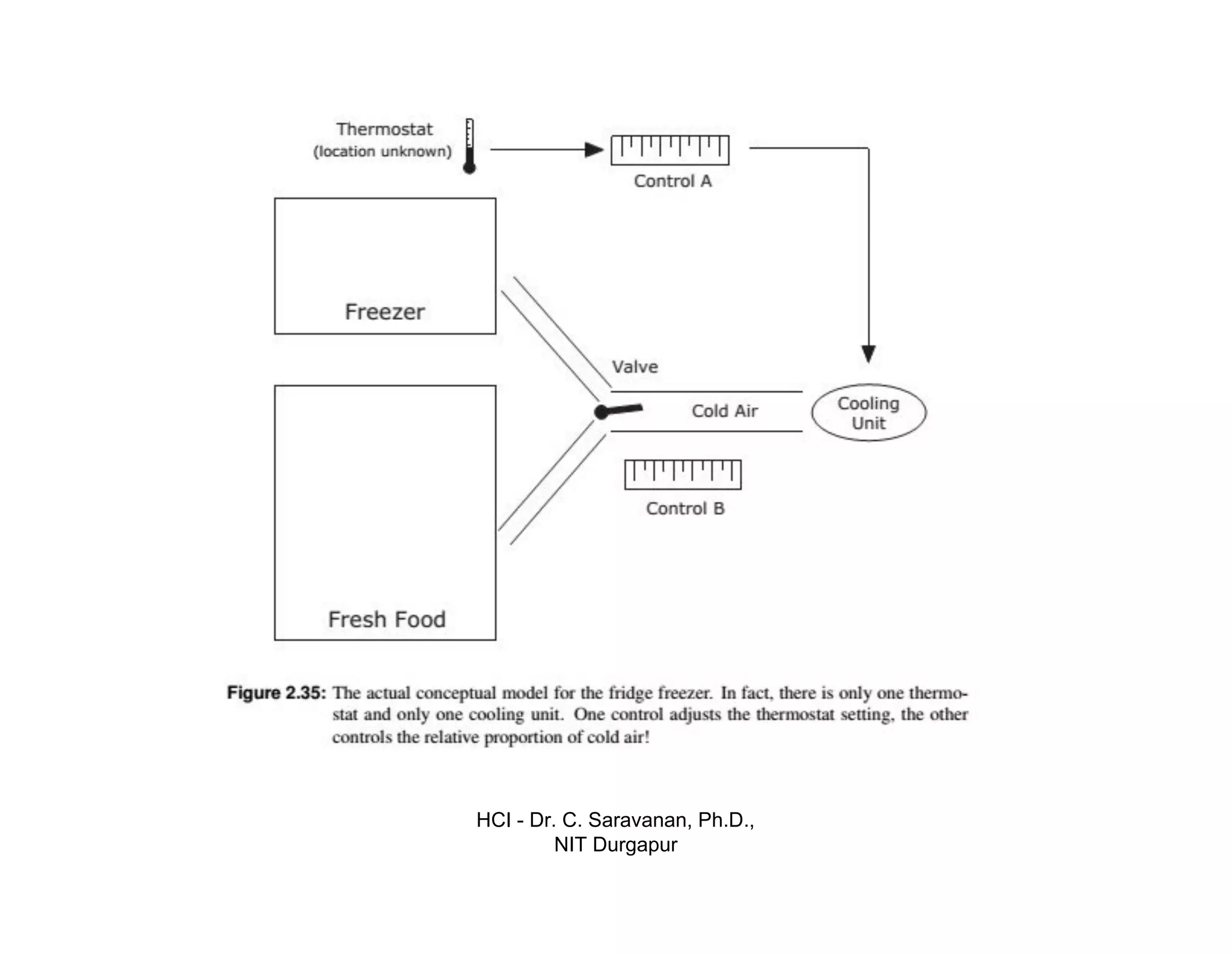 HCI - Dr. C. Saravanan, Ph.D.,
NIT Durgapur
 