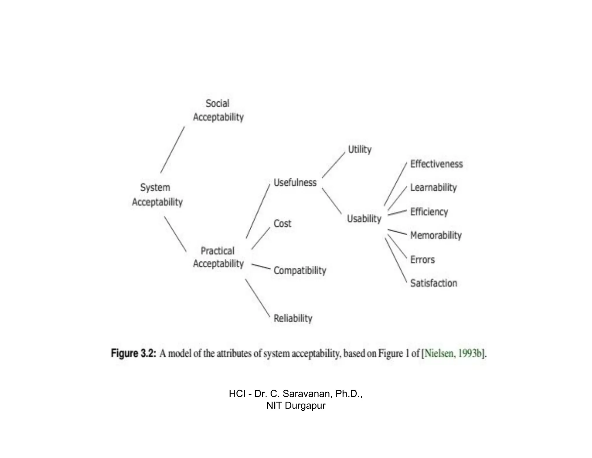 HCI - Dr. C. Saravanan, Ph.D.,
NIT Durgapur
 