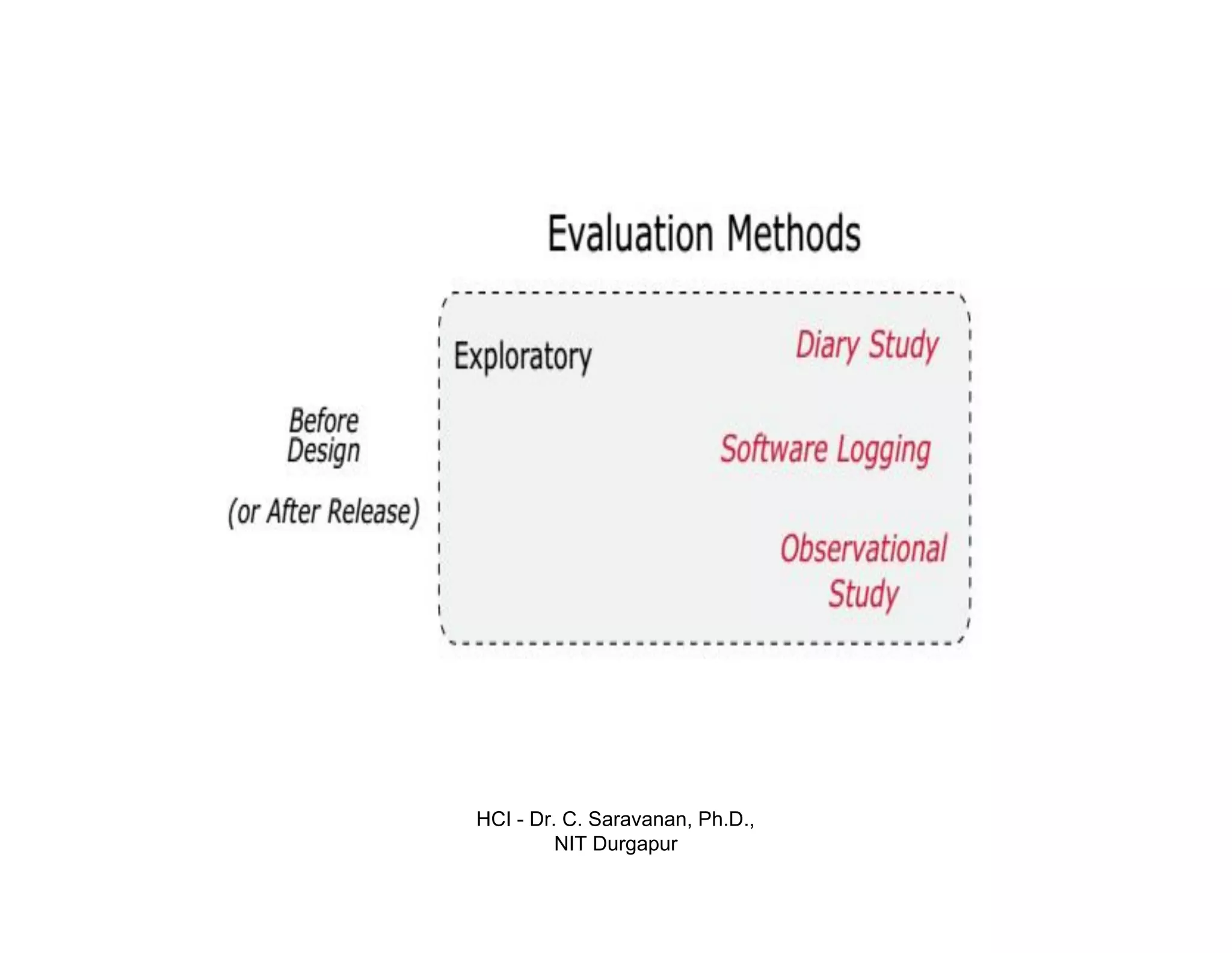 HCI - Dr. C. Saravanan, Ph.D.,
NIT Durgapur
 