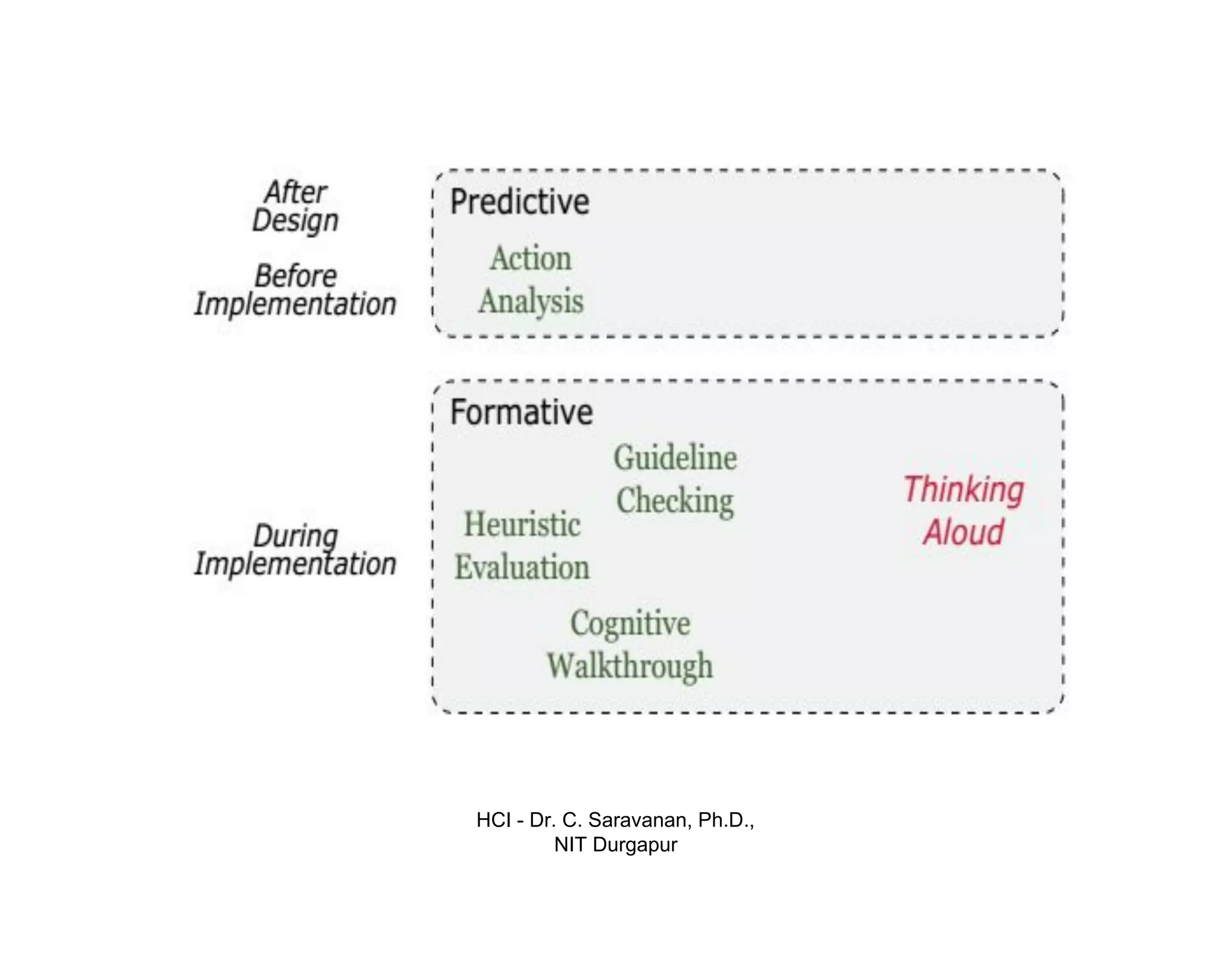 HCI - Dr. C. Saravanan, Ph.D.,
NIT Durgapur
 