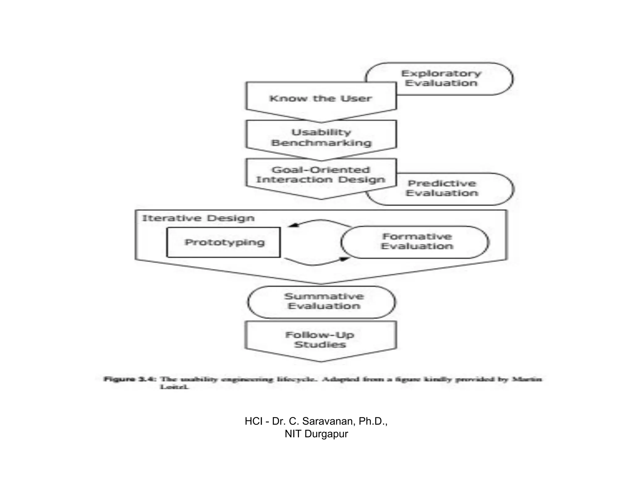HCI - Dr. C. Saravanan, Ph.D.,
NIT Durgapur
 