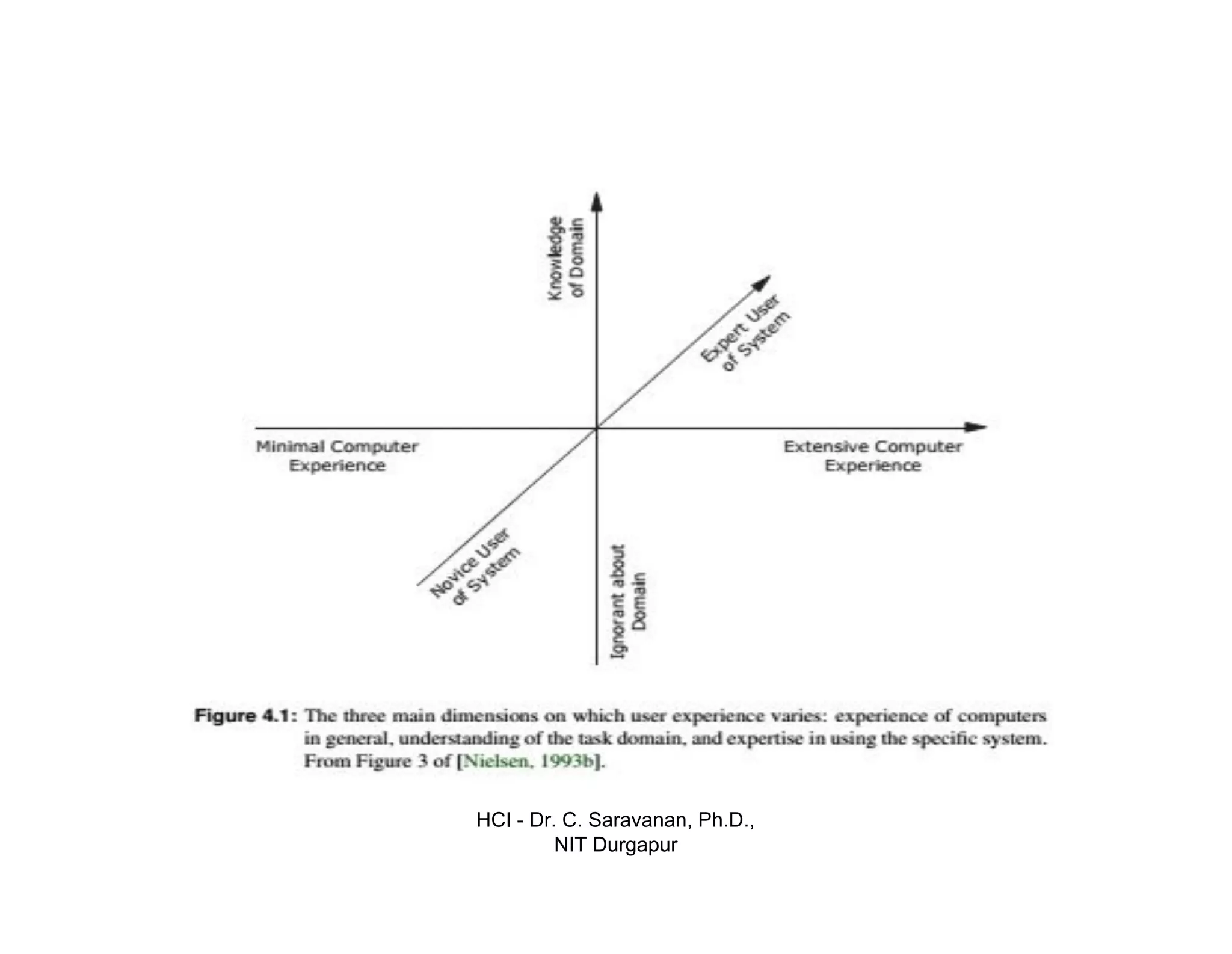 HCI - Dr. C. Saravanan, Ph.D.,
NIT Durgapur
 