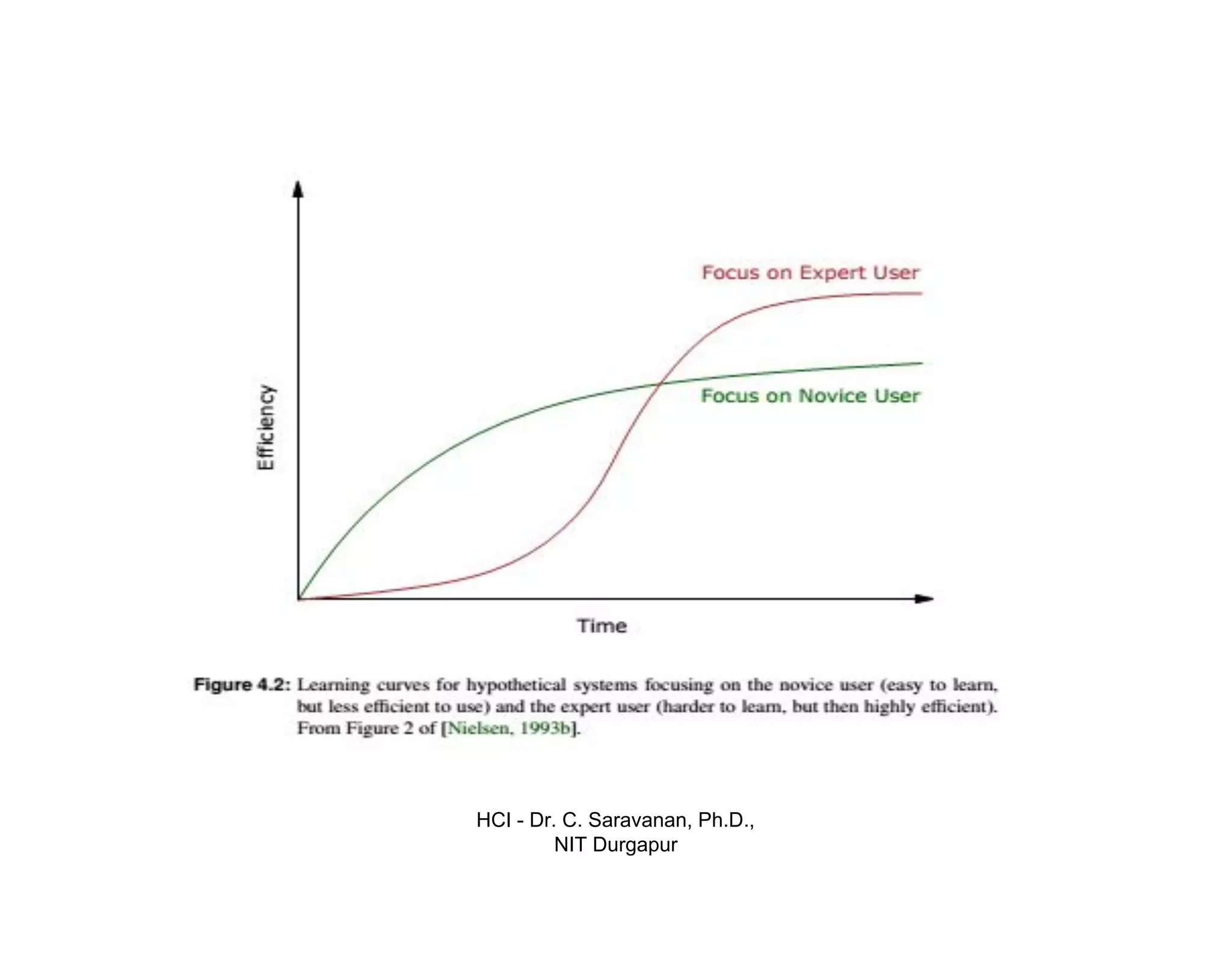 HCI - Dr. C. Saravanan, Ph.D.,
NIT Durgapur
 