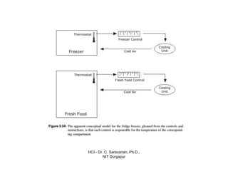 HCI - Dr. C. Saravanan, Ph.D.,
NIT Durgapur
 