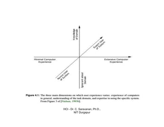 HCI - Dr. C. Saravanan, Ph.D.,
NIT Durgapur
 