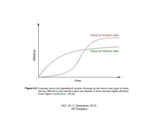 HCI - Dr. C. Saravanan, Ph.D.,
NIT Durgapur
 