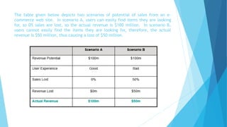 The table given below depicts two scenarios of potential of sales from an e-
commerce web site. In scenario A, users can easily find items they are looking
for, so 0% sales are lost, so the actual revenue is $100 million. In scenario B,
users cannot easily find the items they are looking for, therefore, the actual
revenue is $50 million, thus causing a loss of $50 million.
 