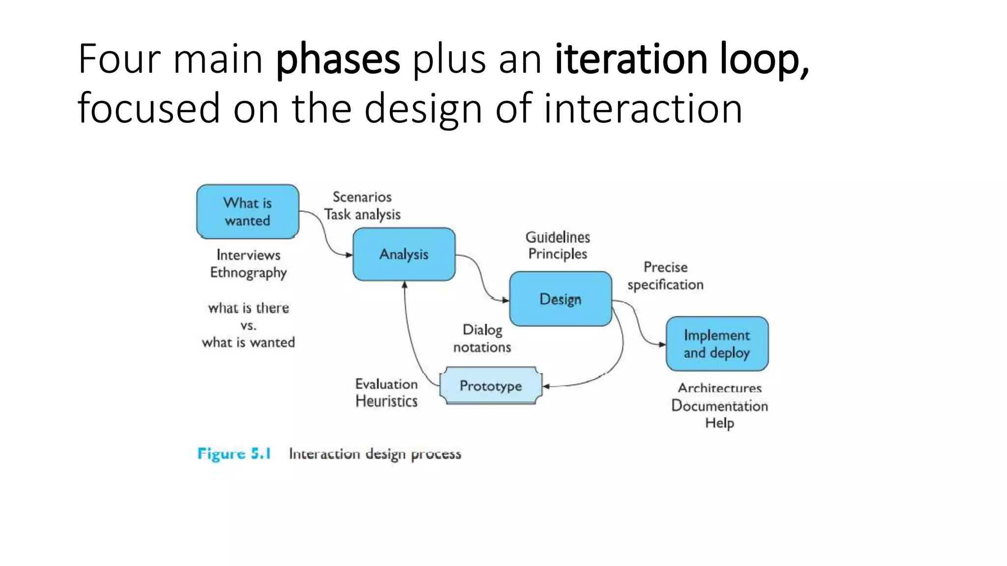 Four main phases plus an iteration loop,
focused on the design of interaction
 