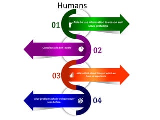 Humans
solve problems which we have never
seen before.
able to think about things of which we
have no experience
Conscious and Self- aware
Able to use information to reason and
solve problems
04
03
02
01
 