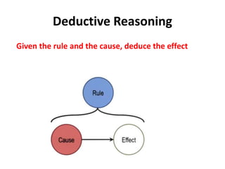 Deductive Reasoning
Given the rule and the cause, deduce the effect
 