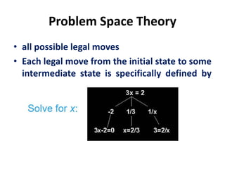Problem Space Theory
• all possible legal moves
• Each legal move from the initial state to some
intermediate state is specifically defined by
an OPERATOR.
 