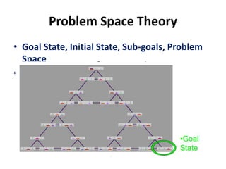 Problem Space Theory
• Goal State, Initial State, Sub-goals, Problem
Space
• All possible legal moves (operator actions)
 